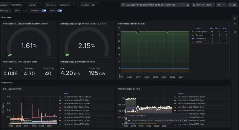Tableau de bord Grafana du namespace Longhorn indiquant 0,646 cœur CPU et 4,20 Gio de mémoire utilisés sur un cluster de quatre workers